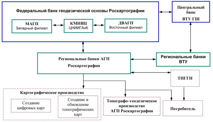 Система банков геодезической основы