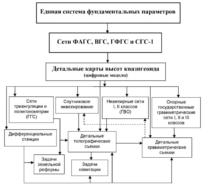 Новая структура системы геодезического обеспечения